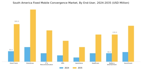 South America Fixed Mobile Convergence Market Segment Image 2
