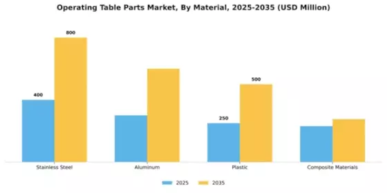 Operating Table Parts Market Segment Image 2