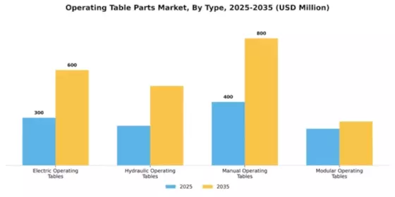 Operating Table Parts Market Segment Image 3