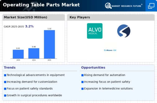 Operating Table Parts Market Infographic