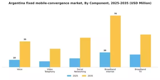 Argentina Fixed Mobile Convergence Market Segment Image 0