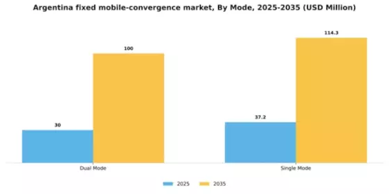 Argentina Fixed Mobile Convergence Market Segment Image 3