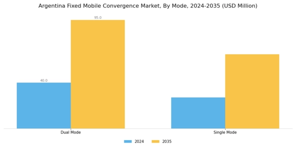 Argentina Fixed Mobile Convergence Market Segment Image 1