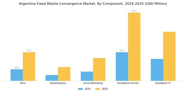 Argentina Fixed Mobile Convergence Market Segment Image 2