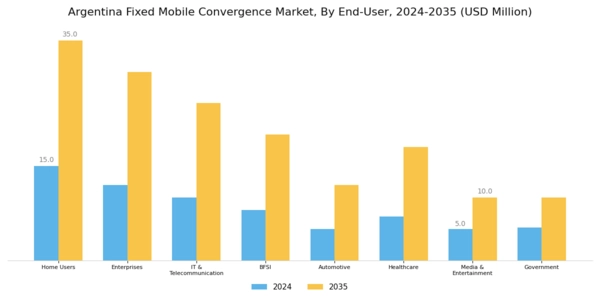 Argentina Fixed Mobile Convergence Market Segment Image 3