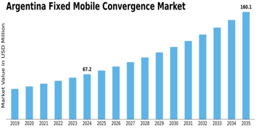 Argentina Fixed Mobile Convergence Market Size
