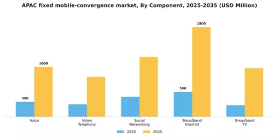 APAC Fixed Mobile Convergence Market Segment Image 0