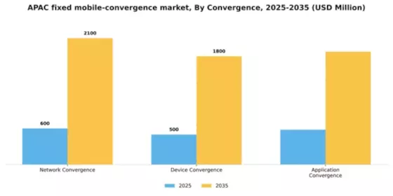 APAC Fixed Mobile Convergence Market Segment Image 1