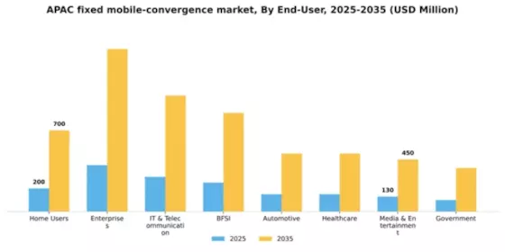APAC Fixed Mobile Convergence Market Segment Image 2