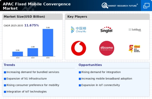 APAC Fixed Mobile Convergence Market Infographic