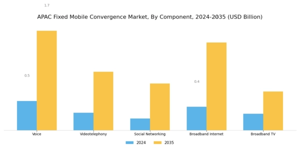 APAC Fixed Mobile Convergence Market Segment Image 1