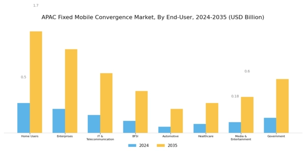 APAC Fixed Mobile Convergence Market Segment Image 2