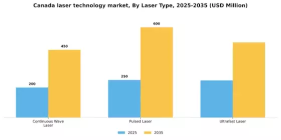 Canada Laser Technology Market Segment Image 2