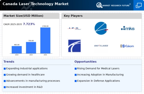 Canada Laser Technology Market Infographic