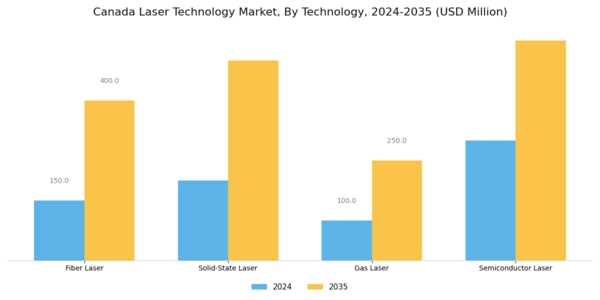 Canada Laser Technology Market Segment Image 0