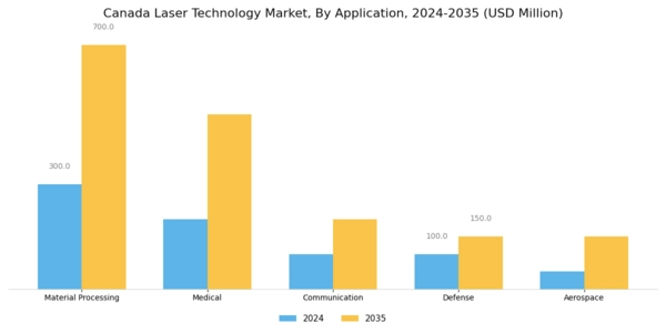 Canada Laser Technology Market Segment Image 1