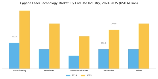 Canada Laser Technology Market Segment Image 2