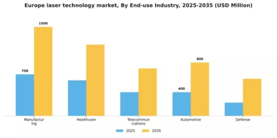 Europe Laser Technology Market Segment Image 1