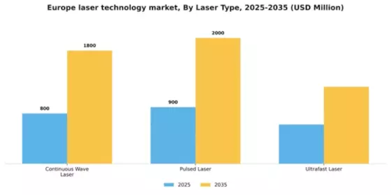 Europe Laser Technology Market Segment Image 2