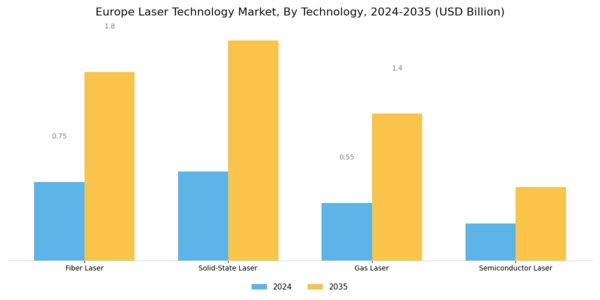 Europe Laser Technology Market Segment Image 0