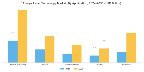 Europe Laser Technology Market Segment Image 1