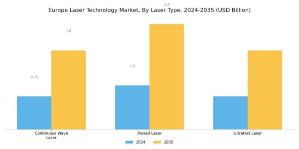 Europe Laser Technology Market Segment Image 3