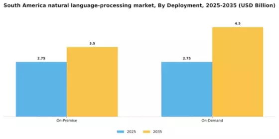 South America Natural Language Processing Market Segment Image 0