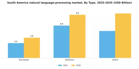 South America Natural Language Processing Market Segment Image 3