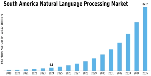 South America Natural Language Processing Market Size