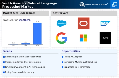 South America Natural Language Processing Market Infographic