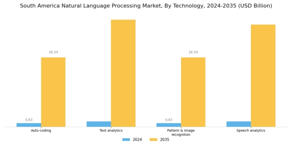 South America Natural Language Processing Market Segment Image 0