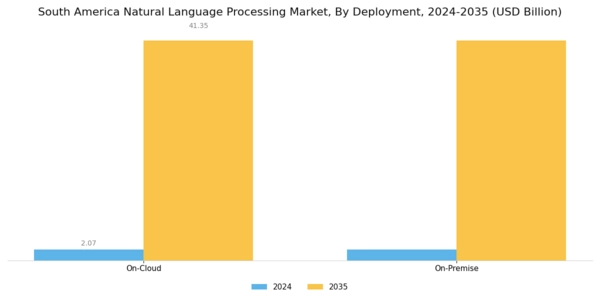 South America Natural Language Processing Market Segment Image 2