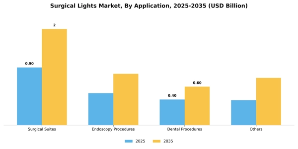 Surgical Lights Market Segment Image 0