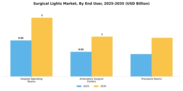 Surgical Lights Market Segment Image 1