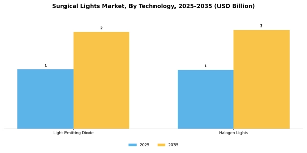 Surgical Lights Market Segment Image 2