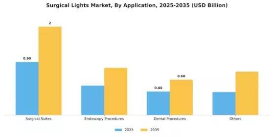 Surgical Lights Market Segment Image 1