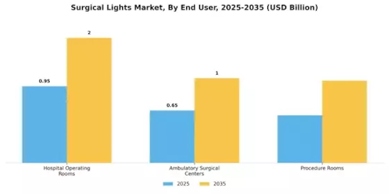 Surgical Lights Market Segment Image 2
