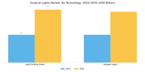 Surgical Lights Market Segment Image 0