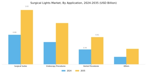Surgical Lights Market Segment Image 1