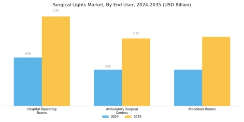 Surgical Lights Market Segment Image 2