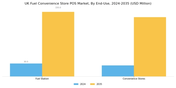 UK Fuel Convenience Store POS Market Segment Image 2