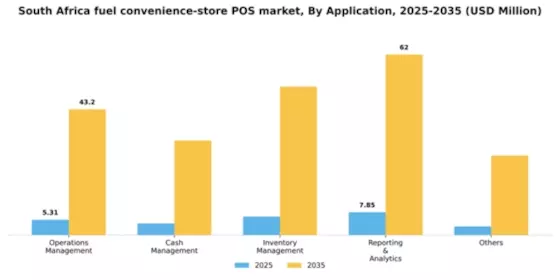 South Africa Fuel Convenience Store POS Market Segment Image 0