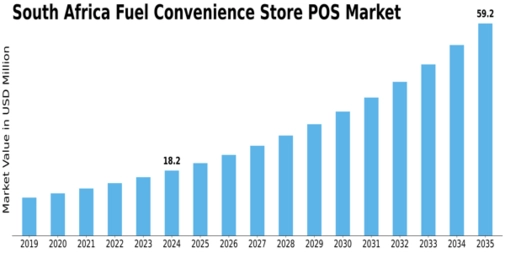 South Africa Fuel Convenience Store POS Market Size