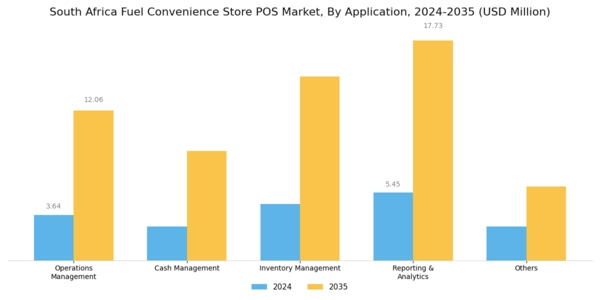 South Africa Fuel Convenience Store POS Market Segment Image 1
