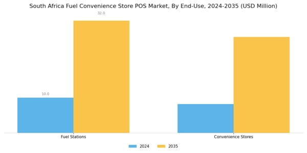 South Africa Fuel Convenience Store POS Market Segment Image 2