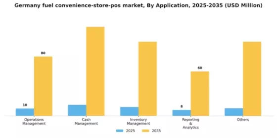 Germany Fuel Convenience Store POS Market Segment Image 0