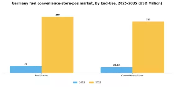Germany Fuel Convenience Store POS Market Segment Image 2