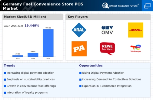 Germany Fuel Convenience Store POS Market Infographic
