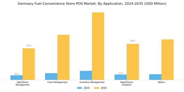 Germany Fuel Convenience Store POS Market Segment Image 1