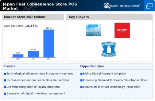 Japan Fuel Convenience Store POS Market Infographic